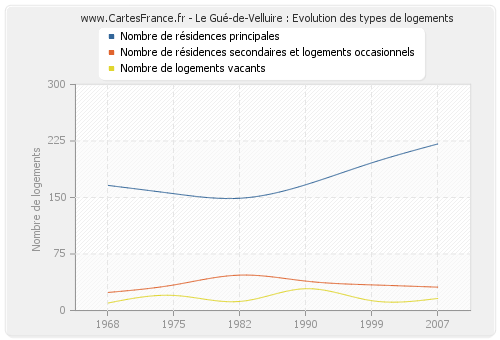 Le Gué-de-Velluire : Evolution des types de logements